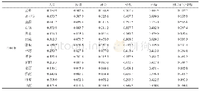 表5 2010年各市州可持续发展评价指数