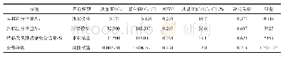 《表1 沉积物组分与分形维数的变异函数理论模型及相关参数》