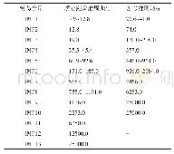 表2 太阳质心到太阳系质心距离和Δ14C时间序列各分量准周期