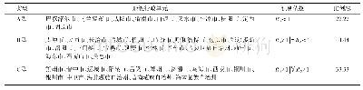 《表3 黄土高原地区人口收缩类型及特征》