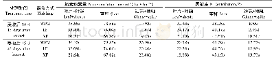 《表3 休闲期深翻覆盖开花期植株各器官氮素积累量及其贡献率 (2010—2011)》