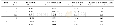 《表4 无人为干扰区 (A) 和人为干扰区 (B) 插值精度交叉验证参数》