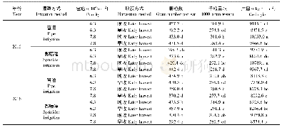 表3 不同灌溉模式对玉米产量及产量构成因素的影响