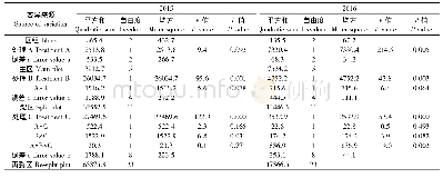 《表4 裂区试验产量方差分析》