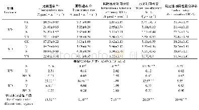 表2 两种水分条件下氮肥施加及真菌接种对小麦叶片光合速率、蒸腾速率、水分利用效率及稳定性碳同位素分辨率的影响