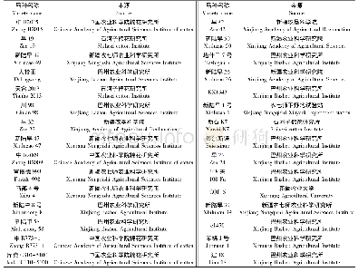 《表1 棉花品种来源：棉花抗旱相关指标综合评价及灰色关联分析》