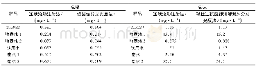 《表5 实际样品比对：AutoAnalyzer 3连续流动分析系统测定水中总磷和总氮》