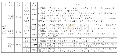 《表2 乡镇镇区街道空间品质测度评价因子矩阵及赋值说明》