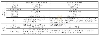 《表1 国内外儿童游戏场地规范》