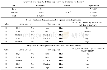 《Table 4 Fuzzy logic of drifting dust control by high density and low density riparian forest》