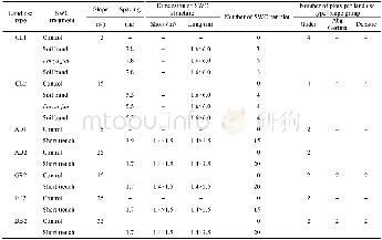 《Table 2 Characteristics of the 30 m×6 m runoff plots used to study the effects of land use and soil