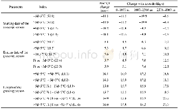 《Table 5 Changes in the regional averaged growing season indices during the period 1961–2015 in nort