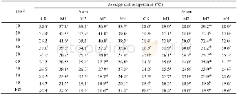 《Table 2 Average soil temperature at 5 and 25 cm layers under each mulching treatment with days afte