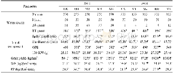 《Table 3 Water consumption, yield components, yield, water productivity (WP) , and precipitation pro