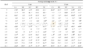 《Table 4 Average soil temperature at 5 and 25 cm layers under each mulching treatment with days afte