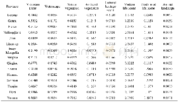 Table 2 Reaction degree of 8 types of scene attributes in the 15 provincial administrative units