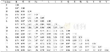 《Table 3 Correlation matrix of 8 types of scene attributes&#039;reaction degrees in 15 the provincia