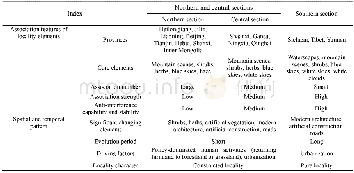 Table 6 Comparison of the locality of the Chinese farming-pastoral ecotone in the northern, central, and southern sectio