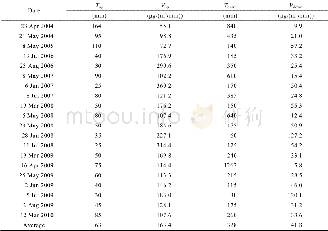 《Table 2 Variation in PM10 concentration rate and durations of increase or decrease from the 20 case