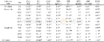 《Table 2 Soil properties of the selected sites》
