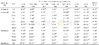 《Table 3 Percentage of water-stable aggregates with different size classes and mean weight diameter