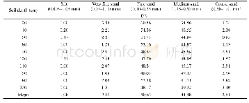 《Table 3 Composition of soil particle size at different depths》