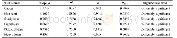 《Table 2 Correlation equation slopes between E0 and E601》