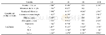 《Table 2 Significance of difference of these traits resulted from one-way ANOVA analyzing effect of