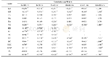Table 3 Correlation coefficients between SWC and related factors in various soil depths