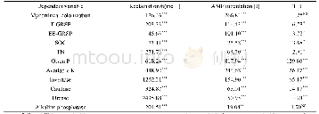 《Table 1 F-values of two-way ANOVA analysis on the impacts of AMF inoculation and reclamation time o