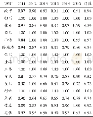 《表2 2011—2016年广西生态经济综合效率》