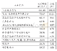 《表1 2016年广西应交增值税排位前十的工业行业》