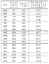 《表2 2000—2016年广西甘蔗种植为农村居民创造的收入情况》