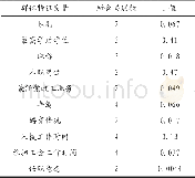 《表5 群体特征变量的显著性差异检验结果》