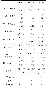 《表6 分地区回归模型结果》