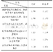 《表6 表征压力源的变量》