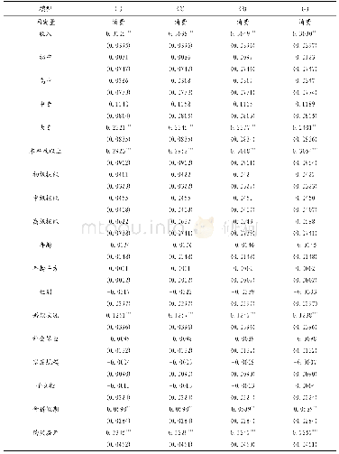 《表6 城市差异对就业稳定与农民工消费的影响》