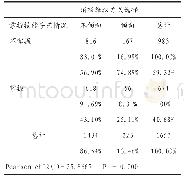 《表4 掌握技能手艺情况与消极维权方式选择的交叉分析》