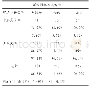 《表5 身份类型与消极维权方式选择的交叉分析》