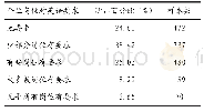 《表3 企业岗位对英语要求》