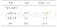 表1 养老机构护理人员和管理人员基本情况表（N=1750)