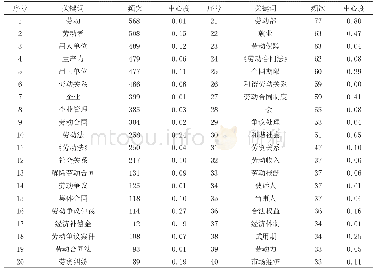 《表4 1995—2007年劳动关系研究高频关键词》