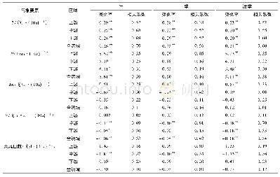 《表1 气候要素变化特征Tab.1 Variation of climate factors》