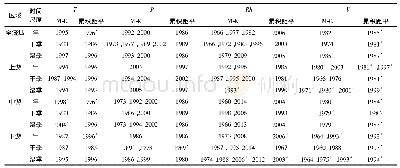 表2 气候要素突变年Tab.2 The mutated years of climatic factors