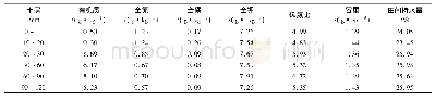 《表1 不同土层土壤理化性质Tab.1 Soil physiochemical properties in different soil layers》