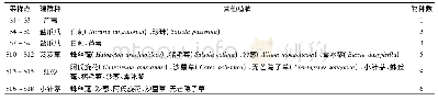 《表2 植被群落物种Tab.2 Vegetation species》