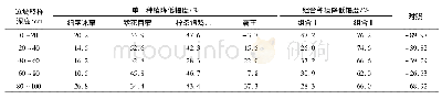 《表2 试验区种植4种植物与2种植物组合边坡土体全盐量计算结果Tab.2 Total salt reduction in slope soil covered with four different