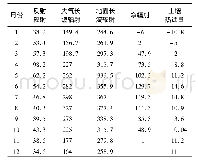表1 瓦颜山站辐射通量与土壤热通量的月平均状况Tab.1 Monthly mean values of radiation flux and soil heat/ (W·m-2) flux at Wayanshan Weather Stat