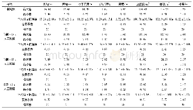 表2 不同样地白刺灌丛沙堆的形态特征Tab.2 Morphological features of Nitraria tangutorum nebkhas in different sample plots