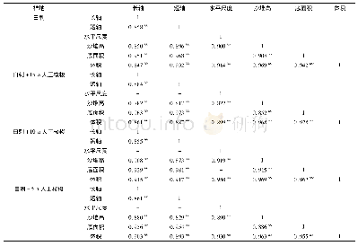 《表3 不同样地白刺灌丛沙堆形态参数的相关性分析Tab.3 Correlation analysis of the morphological parameters of Nitraria tangu